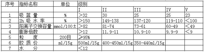 膨潤土技術(shù)指標（僅供參考）