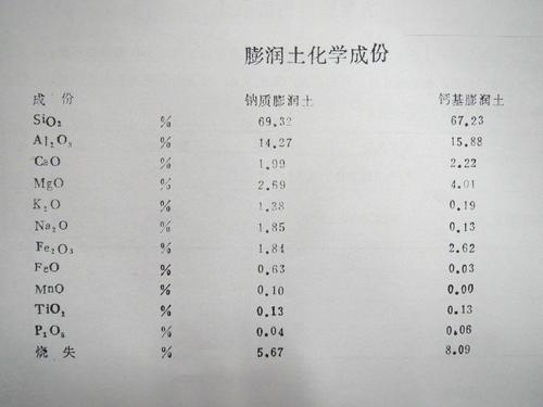 膨潤土化學成分表（飼料級膨潤土參考鈣基膨潤土為準）